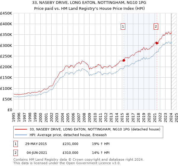 33, NASEBY DRIVE, LONG EATON, NOTTINGHAM, NG10 1PG: Price paid vs HM Land Registry's House Price Index