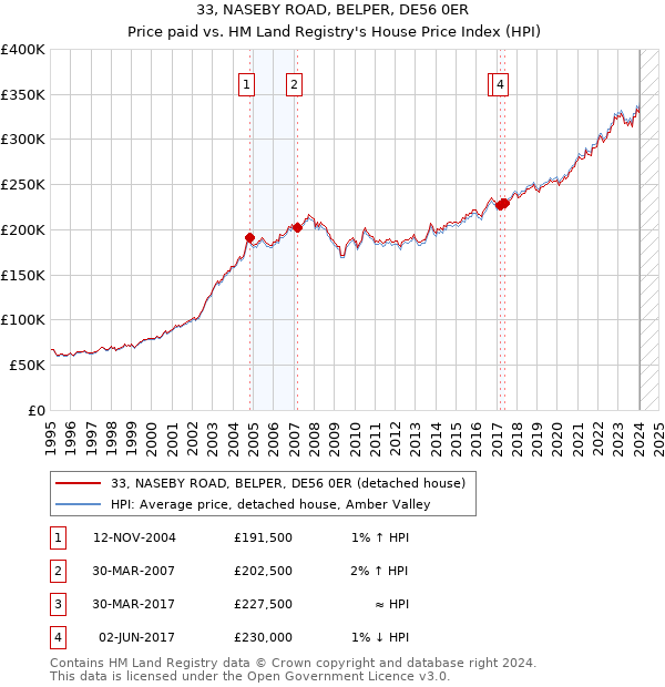 33, NASEBY ROAD, BELPER, DE56 0ER: Price paid vs HM Land Registry's House Price Index