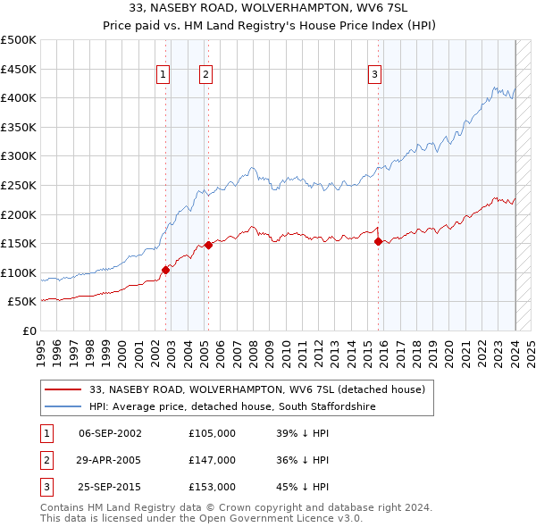 33, NASEBY ROAD, WOLVERHAMPTON, WV6 7SL: Price paid vs HM Land Registry's House Price Index