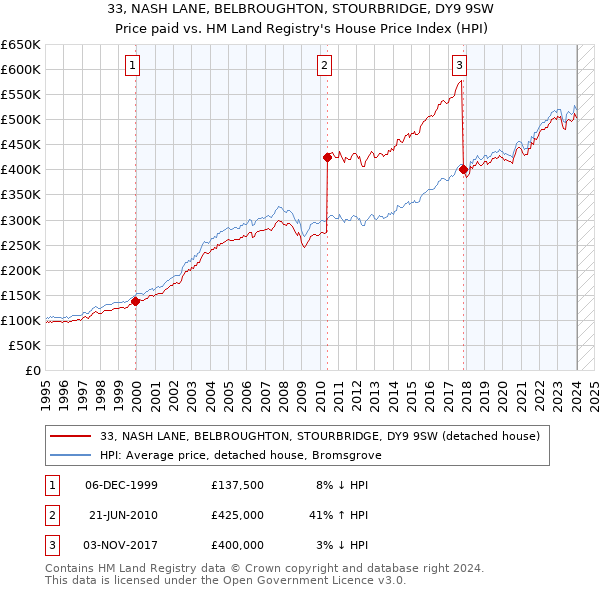 33, NASH LANE, BELBROUGHTON, STOURBRIDGE, DY9 9SW: Price paid vs HM Land Registry's House Price Index