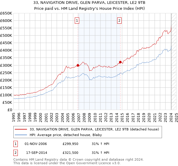 33, NAVIGATION DRIVE, GLEN PARVA, LEICESTER, LE2 9TB: Price paid vs HM Land Registry's House Price Index
