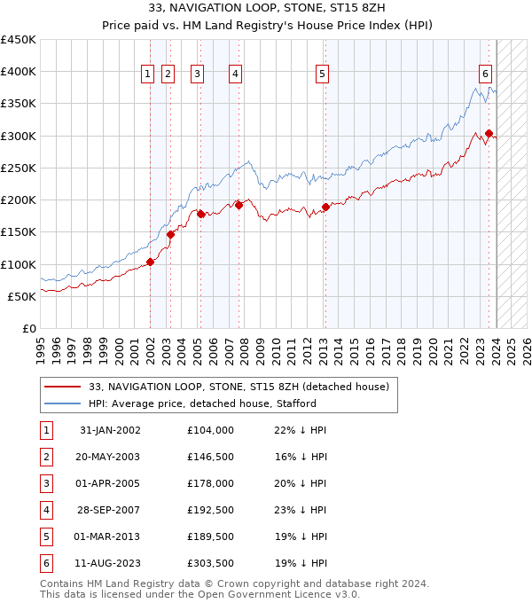 33, NAVIGATION LOOP, STONE, ST15 8ZH: Price paid vs HM Land Registry's House Price Index