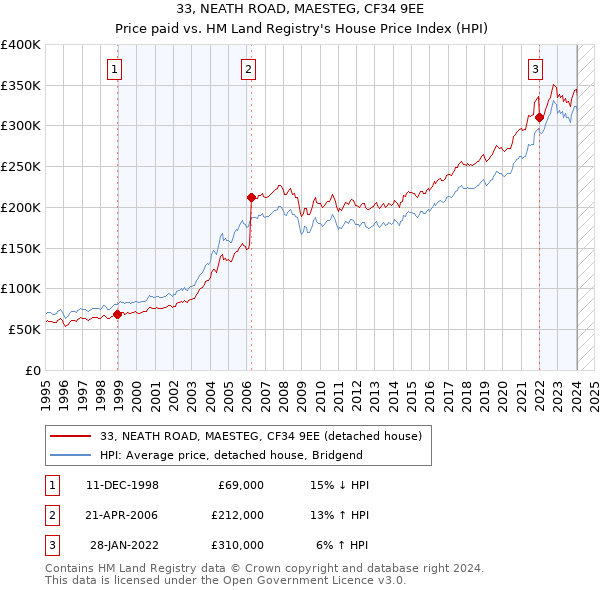 33, NEATH ROAD, MAESTEG, CF34 9EE: Price paid vs HM Land Registry's House Price Index