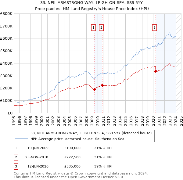 33, NEIL ARMSTRONG WAY, LEIGH-ON-SEA, SS9 5YY: Price paid vs HM Land Registry's House Price Index
