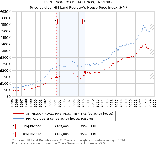 33, NELSON ROAD, HASTINGS, TN34 3RZ: Price paid vs HM Land Registry's House Price Index