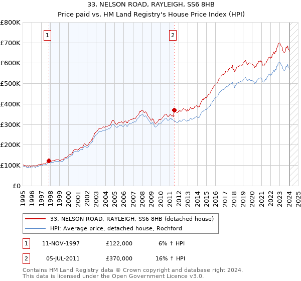 33, NELSON ROAD, RAYLEIGH, SS6 8HB: Price paid vs HM Land Registry's House Price Index