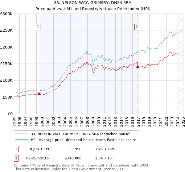 33, NELSON WAY, GRIMSBY, DN34 5RA: Price paid vs HM Land Registry's House Price Index