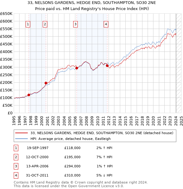 33, NELSONS GARDENS, HEDGE END, SOUTHAMPTON, SO30 2NE: Price paid vs HM Land Registry's House Price Index
