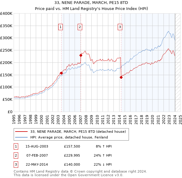 33, NENE PARADE, MARCH, PE15 8TD: Price paid vs HM Land Registry's House Price Index