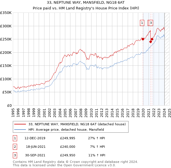 33, NEPTUNE WAY, MANSFIELD, NG18 6AT: Price paid vs HM Land Registry's House Price Index