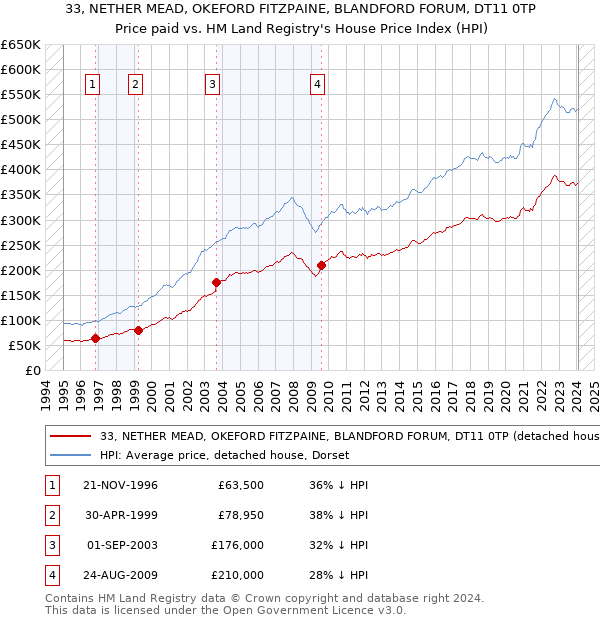 33, NETHER MEAD, OKEFORD FITZPAINE, BLANDFORD FORUM, DT11 0TP: Price paid vs HM Land Registry's House Price Index
