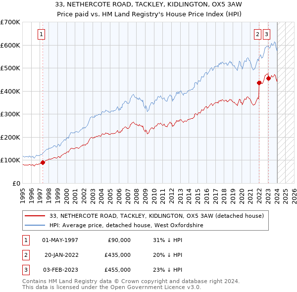33, NETHERCOTE ROAD, TACKLEY, KIDLINGTON, OX5 3AW: Price paid vs HM Land Registry's House Price Index