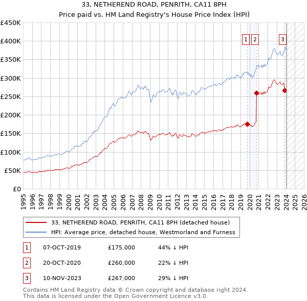 33, NETHEREND ROAD, PENRITH, CA11 8PH: Price paid vs HM Land Registry's House Price Index