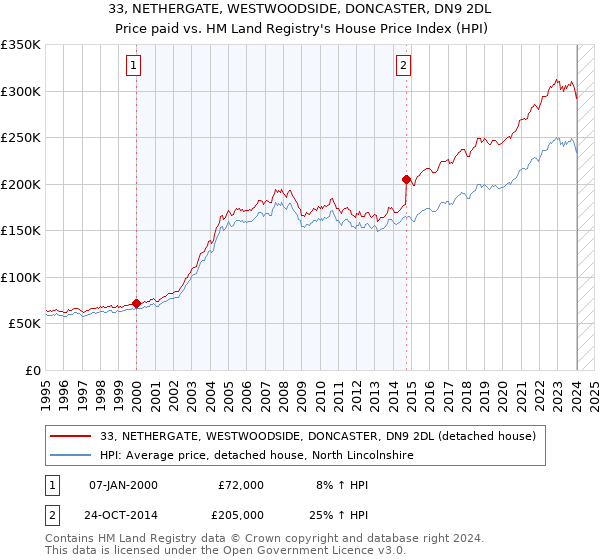 33, NETHERGATE, WESTWOODSIDE, DONCASTER, DN9 2DL: Price paid vs HM Land Registry's House Price Index