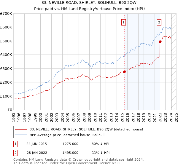 33, NEVILLE ROAD, SHIRLEY, SOLIHULL, B90 2QW: Price paid vs HM Land Registry's House Price Index