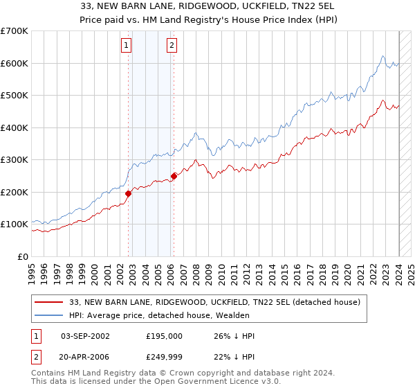 33, NEW BARN LANE, RIDGEWOOD, UCKFIELD, TN22 5EL: Price paid vs HM Land Registry's House Price Index