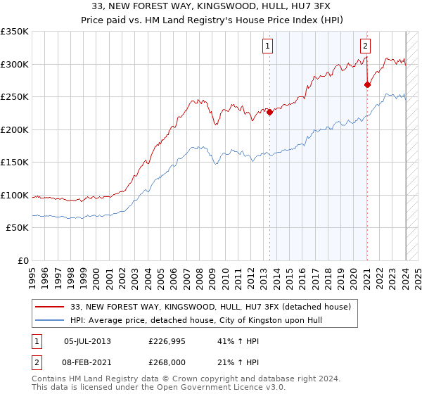 33, NEW FOREST WAY, KINGSWOOD, HULL, HU7 3FX: Price paid vs HM Land Registry's House Price Index