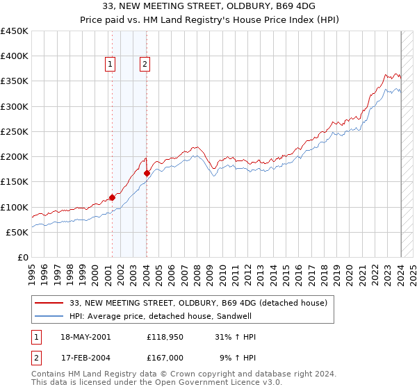 33, NEW MEETING STREET, OLDBURY, B69 4DG: Price paid vs HM Land Registry's House Price Index