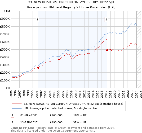 33, NEW ROAD, ASTON CLINTON, AYLESBURY, HP22 5JD: Price paid vs HM Land Registry's House Price Index