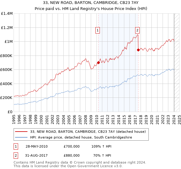 33, NEW ROAD, BARTON, CAMBRIDGE, CB23 7AY: Price paid vs HM Land Registry's House Price Index