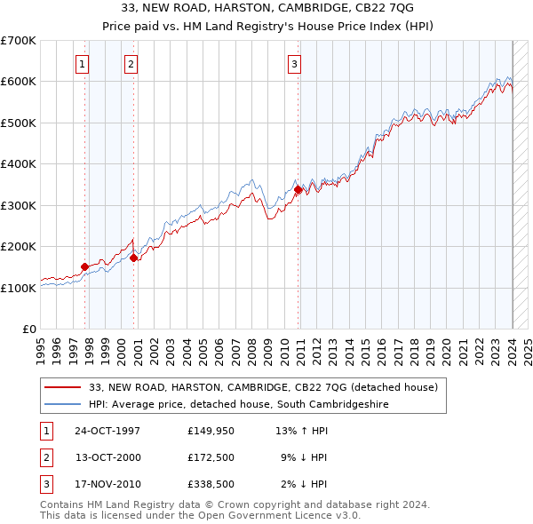 33, NEW ROAD, HARSTON, CAMBRIDGE, CB22 7QG: Price paid vs HM Land Registry's House Price Index