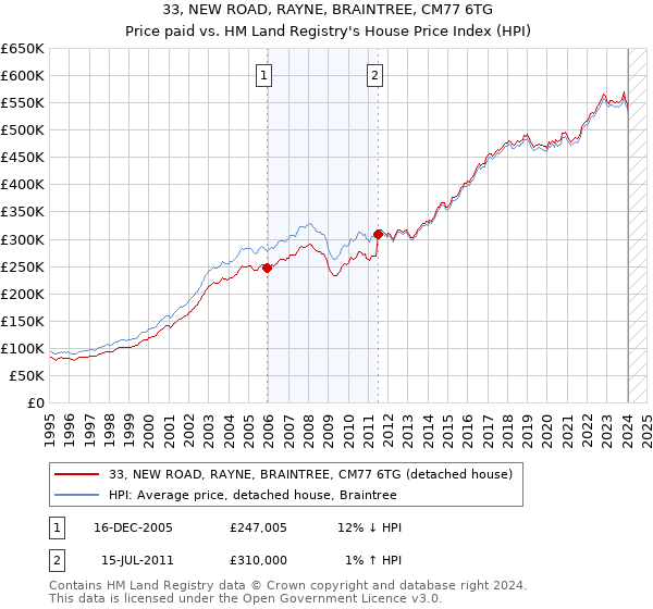 33, NEW ROAD, RAYNE, BRAINTREE, CM77 6TG: Price paid vs HM Land Registry's House Price Index