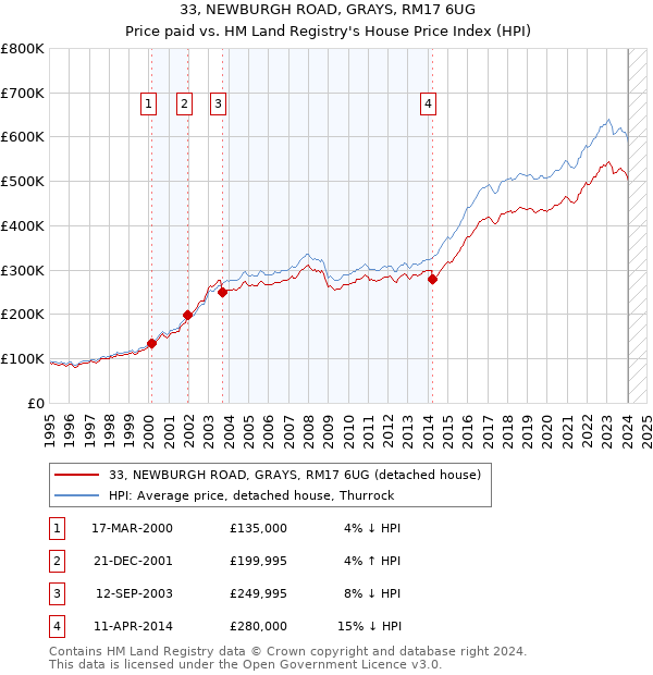 33, NEWBURGH ROAD, GRAYS, RM17 6UG: Price paid vs HM Land Registry's House Price Index