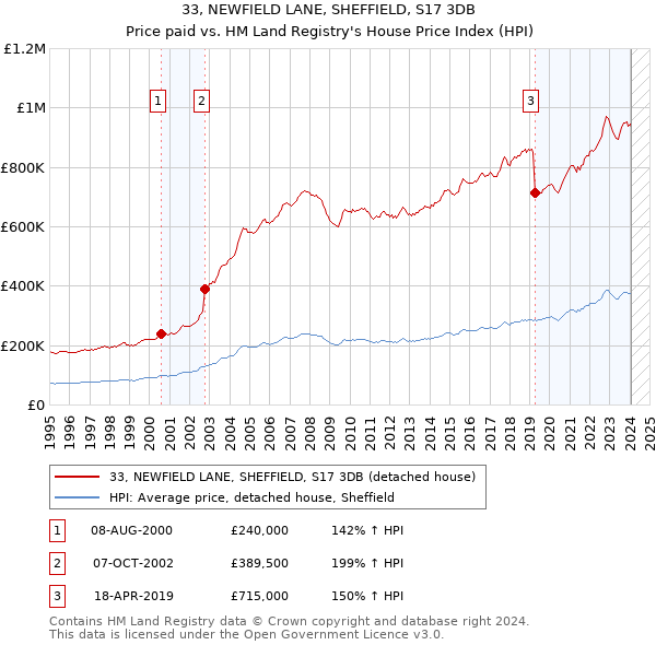 33, NEWFIELD LANE, SHEFFIELD, S17 3DB: Price paid vs HM Land Registry's House Price Index