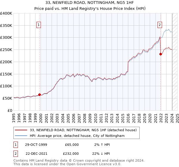 33, NEWFIELD ROAD, NOTTINGHAM, NG5 1HF: Price paid vs HM Land Registry's House Price Index