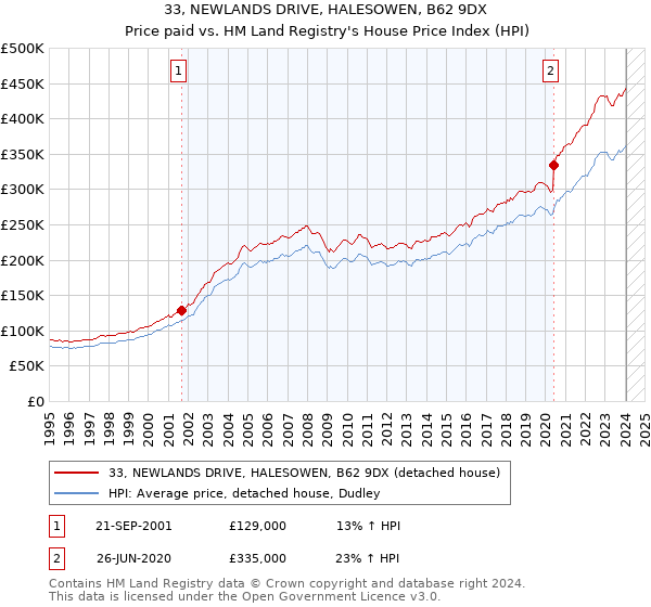 33, NEWLANDS DRIVE, HALESOWEN, B62 9DX: Price paid vs HM Land Registry's House Price Index