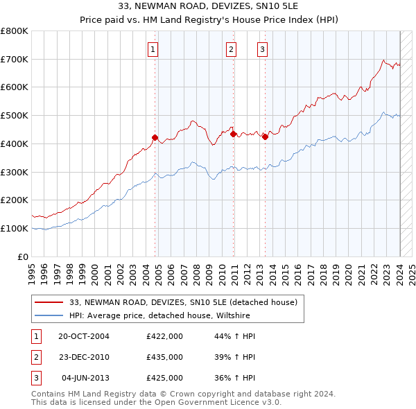 33, NEWMAN ROAD, DEVIZES, SN10 5LE: Price paid vs HM Land Registry's House Price Index