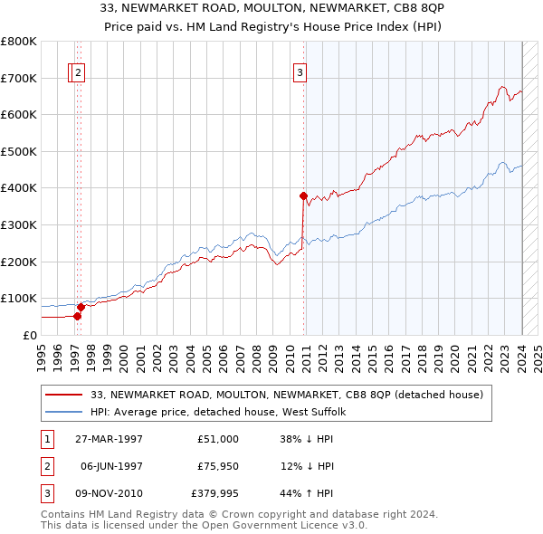 33, NEWMARKET ROAD, MOULTON, NEWMARKET, CB8 8QP: Price paid vs HM Land Registry's House Price Index