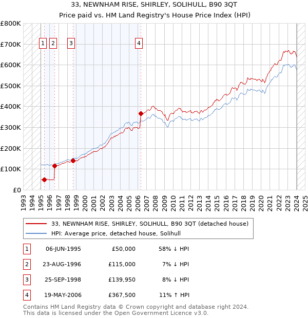 33, NEWNHAM RISE, SHIRLEY, SOLIHULL, B90 3QT: Price paid vs HM Land Registry's House Price Index