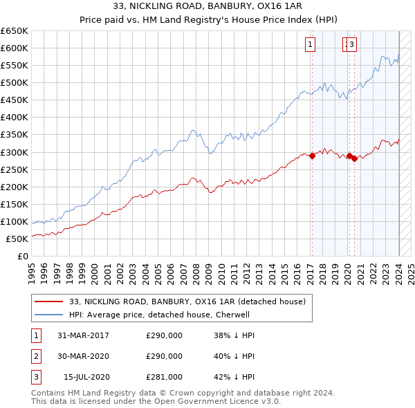 33, NICKLING ROAD, BANBURY, OX16 1AR: Price paid vs HM Land Registry's House Price Index