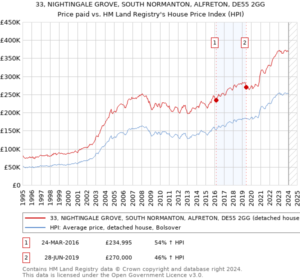 33, NIGHTINGALE GROVE, SOUTH NORMANTON, ALFRETON, DE55 2GG: Price paid vs HM Land Registry's House Price Index