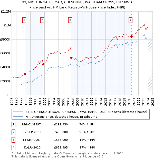 33, NIGHTINGALE ROAD, CHESHUNT, WALTHAM CROSS, EN7 6WD: Price paid vs HM Land Registry's House Price Index