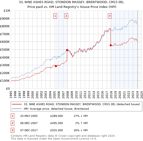 33, NINE ASHES ROAD, STONDON MASSEY, BRENTWOOD, CM15 0EL: Price paid vs HM Land Registry's House Price Index