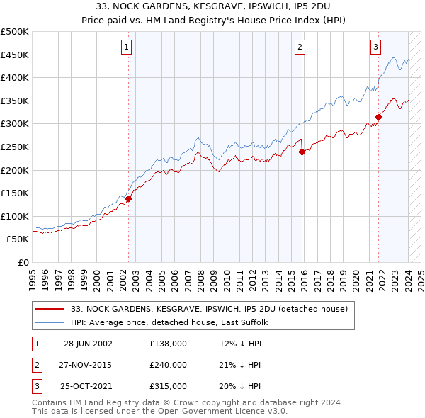 33, NOCK GARDENS, KESGRAVE, IPSWICH, IP5 2DU: Price paid vs HM Land Registry's House Price Index