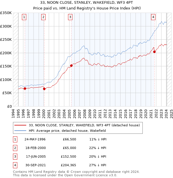 33, NOON CLOSE, STANLEY, WAKEFIELD, WF3 4PT: Price paid vs HM Land Registry's House Price Index