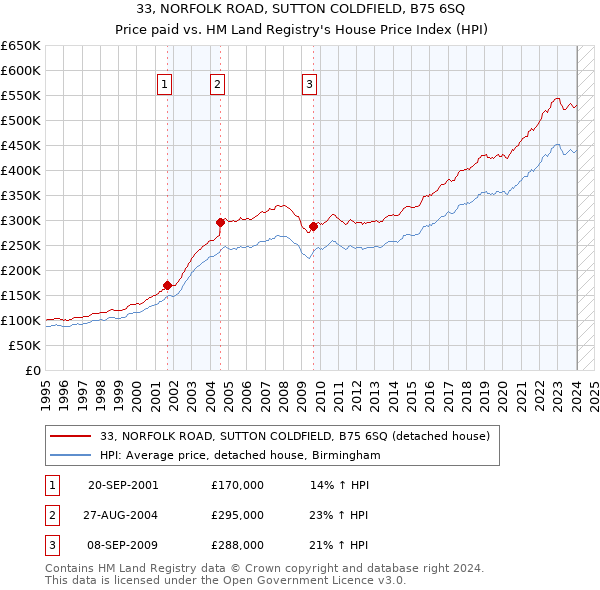 33, NORFOLK ROAD, SUTTON COLDFIELD, B75 6SQ: Price paid vs HM Land Registry's House Price Index