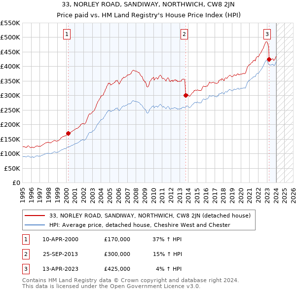 33, NORLEY ROAD, SANDIWAY, NORTHWICH, CW8 2JN: Price paid vs HM Land Registry's House Price Index