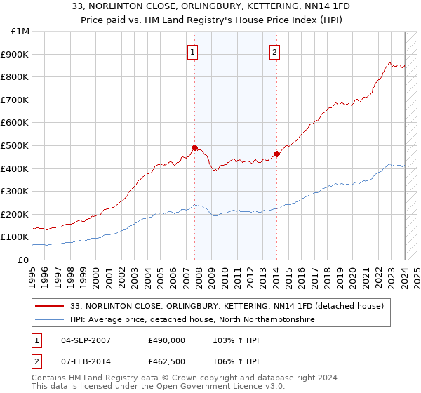 33, NORLINTON CLOSE, ORLINGBURY, KETTERING, NN14 1FD: Price paid vs HM Land Registry's House Price Index