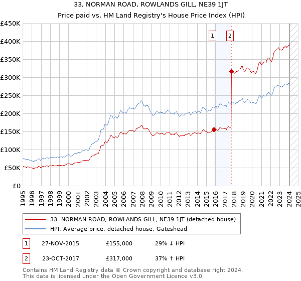 33, NORMAN ROAD, ROWLANDS GILL, NE39 1JT: Price paid vs HM Land Registry's House Price Index
