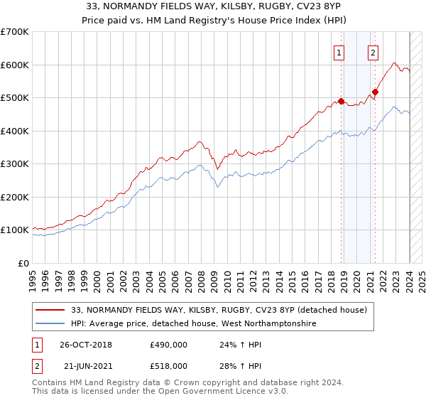 33, NORMANDY FIELDS WAY, KILSBY, RUGBY, CV23 8YP: Price paid vs HM Land Registry's House Price Index