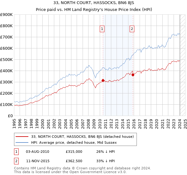 33, NORTH COURT, HASSOCKS, BN6 8JS: Price paid vs HM Land Registry's House Price Index