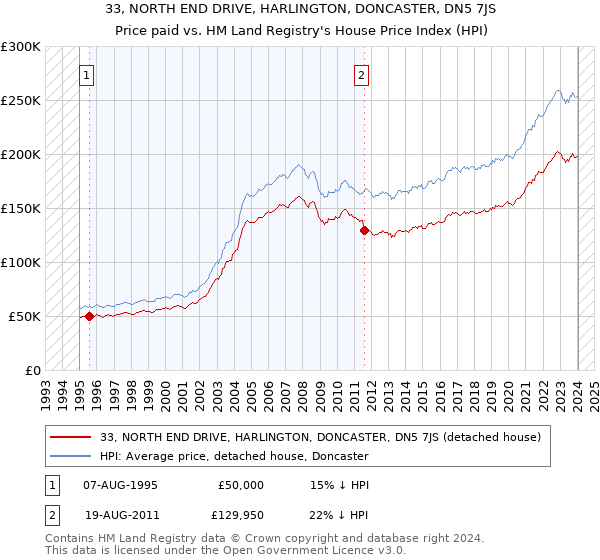 33, NORTH END DRIVE, HARLINGTON, DONCASTER, DN5 7JS: Price paid vs HM Land Registry's House Price Index