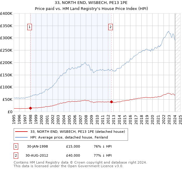 33, NORTH END, WISBECH, PE13 1PE: Price paid vs HM Land Registry's House Price Index