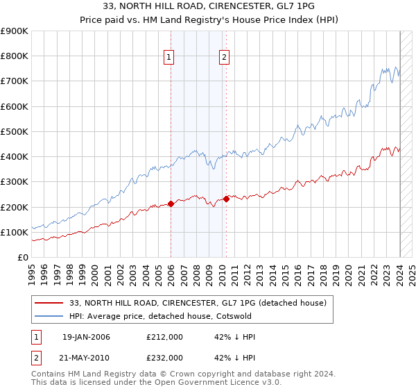 33, NORTH HILL ROAD, CIRENCESTER, GL7 1PG: Price paid vs HM Land Registry's House Price Index