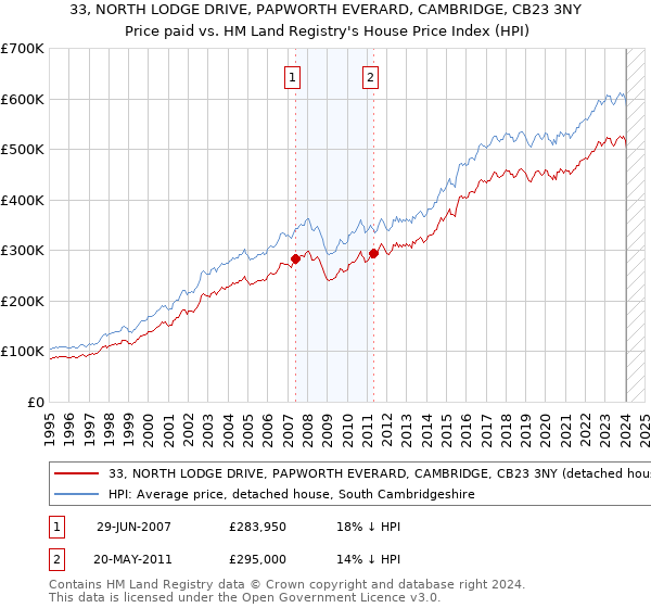 33, NORTH LODGE DRIVE, PAPWORTH EVERARD, CAMBRIDGE, CB23 3NY: Price paid vs HM Land Registry's House Price Index