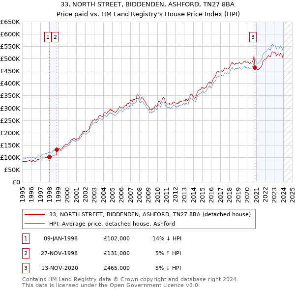 33, NORTH STREET, BIDDENDEN, ASHFORD, TN27 8BA: Price paid vs HM Land Registry's House Price Index